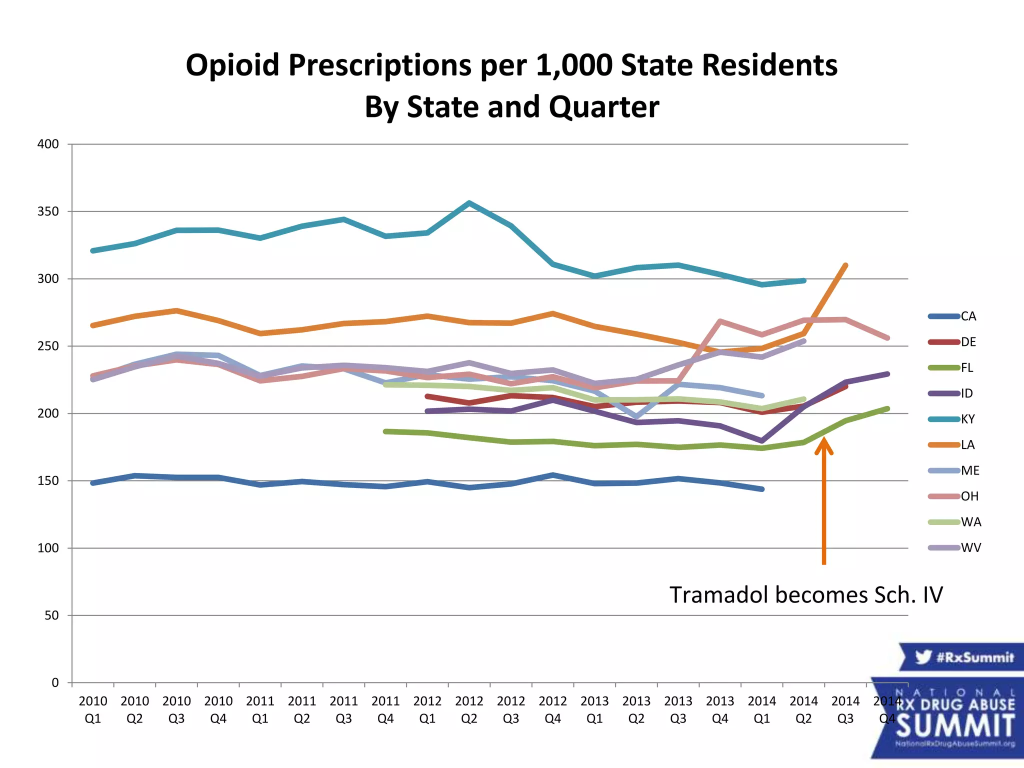 0
50
100
150
200
250
300
350
400
2010
Q1
2010
Q2
2010
Q3
2010
Q4
2011
Q1
2011
Q2
2011
Q3
2011
Q4
2012
Q1
2012
Q2
2012
Q3
2012
Q4
2013
Q1
2013
Q2
2013
Q3
2013
Q4
2014
Q1
2014
Q2
2014
Q3
2014
Q4
Opioid Prescriptions per 1,000 State Residents
By State and Quarter
CA
DE
FL
ID
KY
LA
ME
OH
WA
WV
Tramadol becomes Sch. IV
 