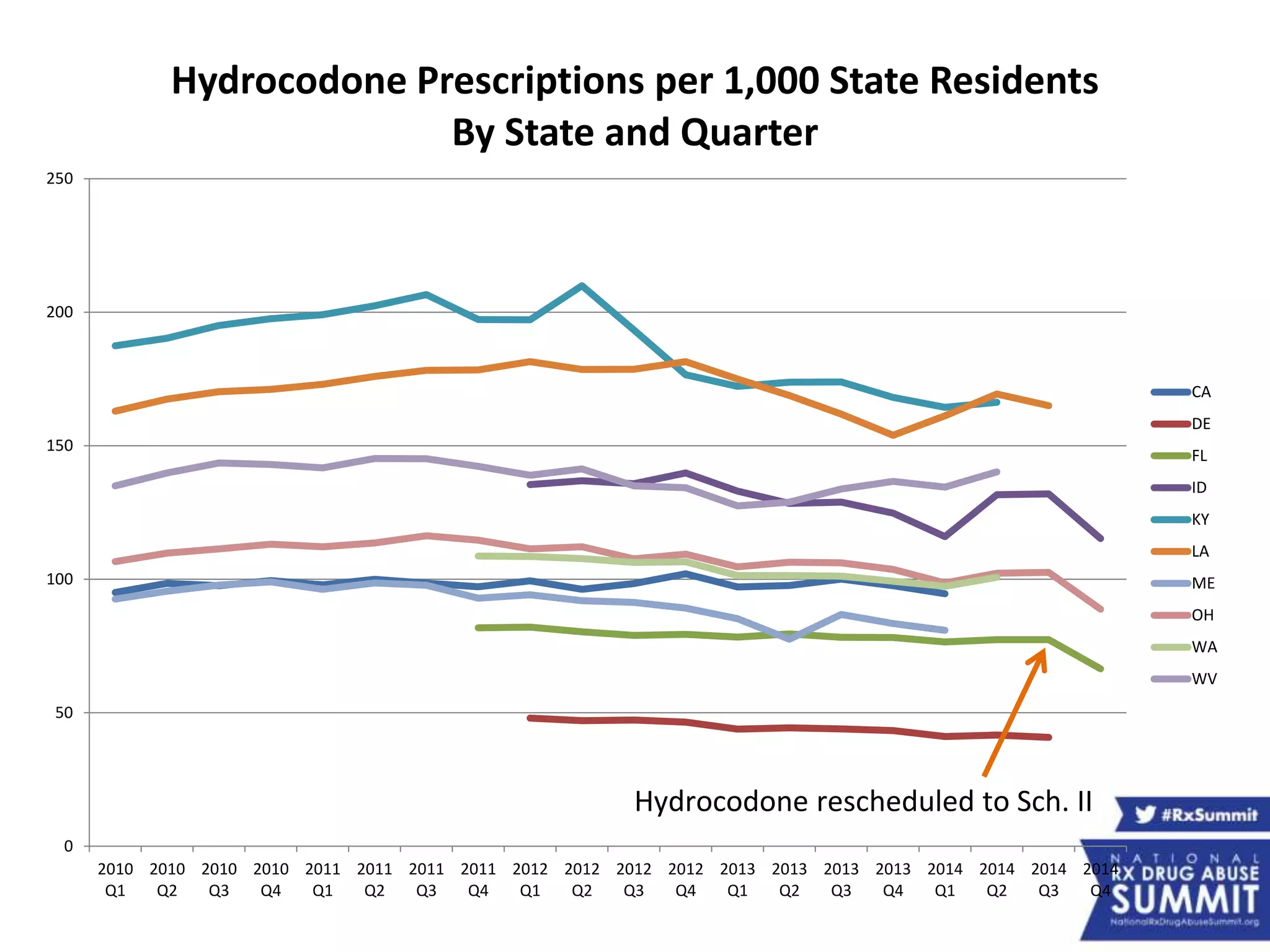 0
50
100
150
200
250
2010
Q1
2010
Q2
2010
Q3
2010
Q4
2011
Q1
2011
Q2
2011
Q3
2011
Q4
2012
Q1
2012
Q2
2012
Q3
2012
Q4
2013
Q1
2013
Q2
2013
Q3
2013
Q4
2014
Q1
2014
Q2
2014
Q3
2014
Q4
Hydrocodone Prescriptions per 1,000 State Residents
By State and Quarter
CA
DE
FL
ID
KY
LA
ME
OH
WA
WV
Hydrocodone rescheduled to Sch. II
 