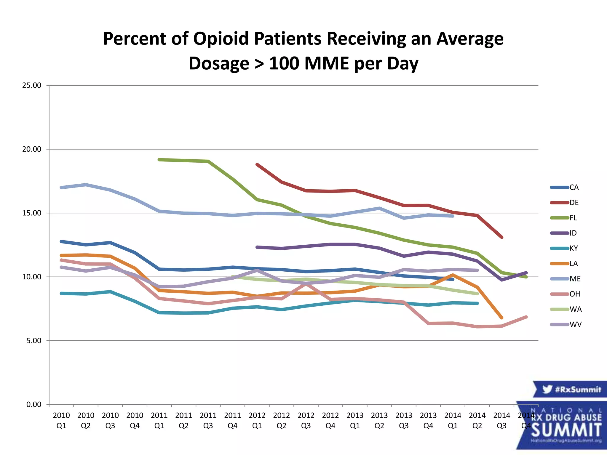 0.00
5.00
10.00
15.00
20.00
25.00
2010
Q1
2010
Q2
2010
Q3
2010
Q4
2011
Q1
2011
Q2
2011
Q3
2011
Q4
2012
Q1
2012
Q2
2012
Q3
2012
Q4
2013
Q1
2013
Q2
2013
Q3
2013
Q4
2014
Q1
2014
Q2
2014
Q3
2014
Q4
Percent of Opioid Patients Receiving an Average
Dosage > 100 MME per Day
CA
DE
FL
ID
KY
LA
ME
OH
WA
WV
 