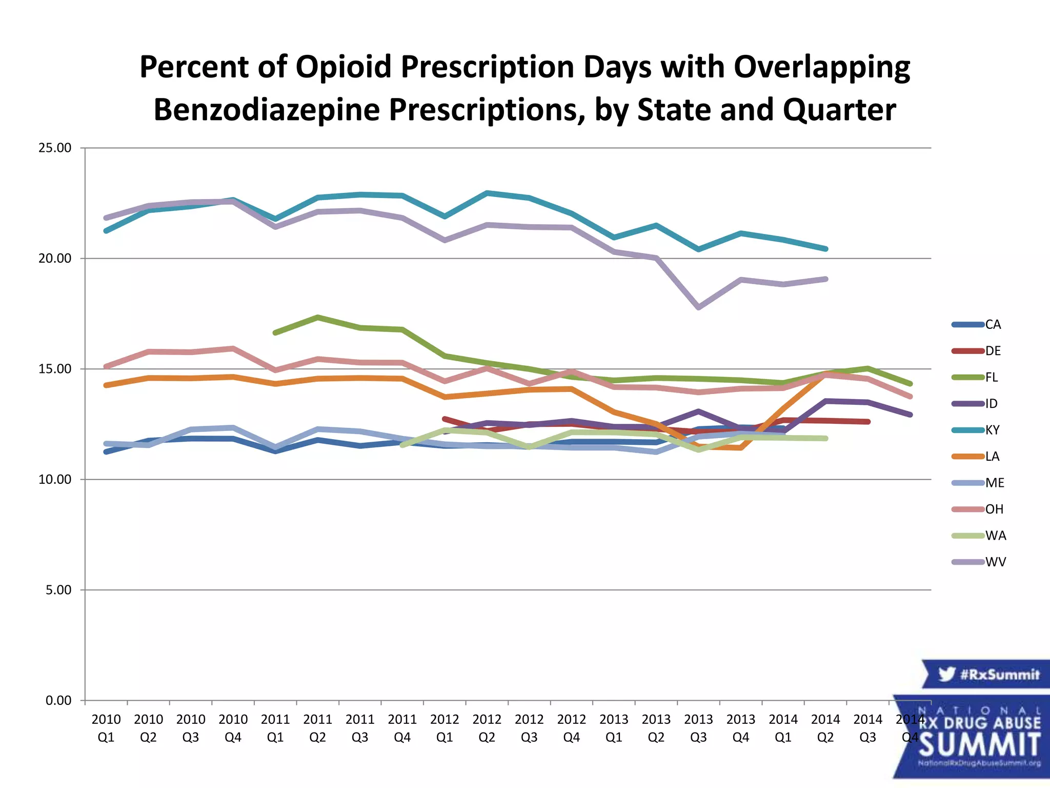 0.00
5.00
10.00
15.00
20.00
25.00
2010
Q1
2010
Q2
2010
Q3
2010
Q4
2011
Q1
2011
Q2
2011
Q3
2011
Q4
2012
Q1
2012
Q2
2012
Q3
2012
Q4
2013
Q1
2013
Q2
2013
Q3
2013
Q4
2014
Q1
2014
Q2
2014
Q3
2014
Q4
Percent of Opioid Prescription Days with Overlapping
Benzodiazepine Prescriptions, by State and Quarter
CA
DE
FL
ID
KY
LA
ME
OH
WA
WV
 