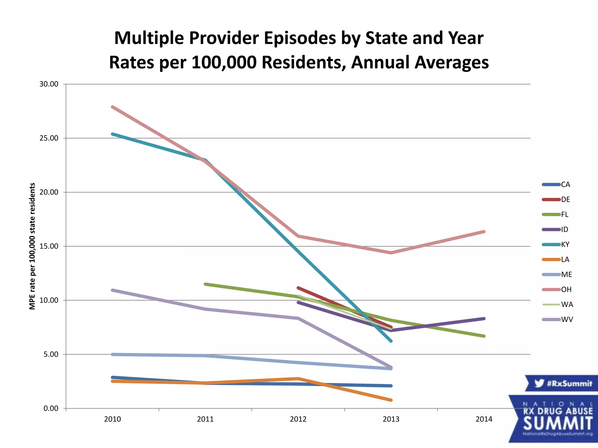 0.00
5.00
10.00
15.00
20.00
25.00
30.00
2010 2011 2012 2013 2014
MPErateper100,000stateresidents
Multiple Provider Episodes by State and Year
Rates per 100,000 Residents, Annual Averages
CA
DE
FL
ID
KY
LA
ME
OH
WA
WV
 