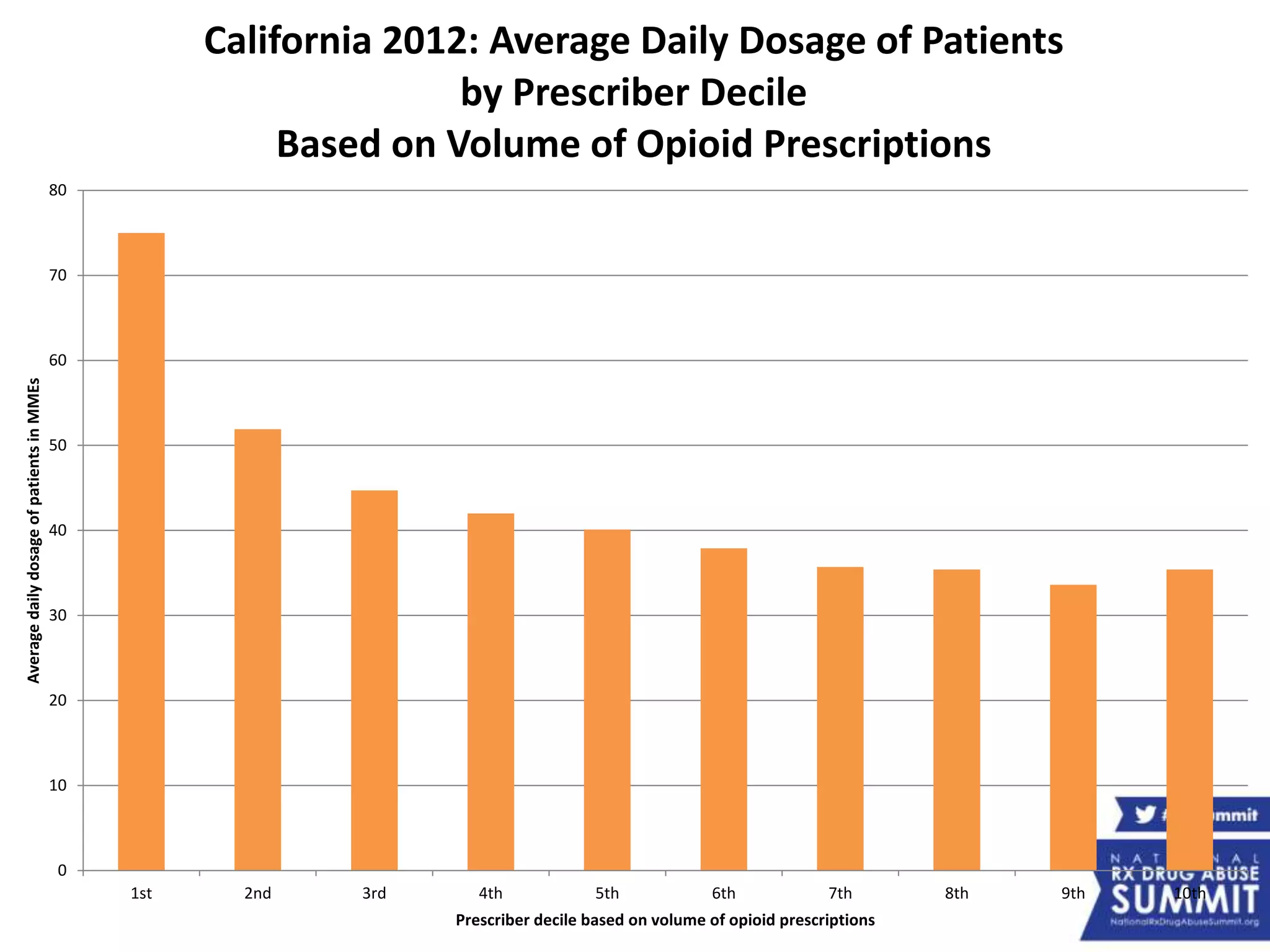 0
10
20
30
40
50
60
70
80
1st 2nd 3rd 4th 5th 6th 7th 8th 9th 10th
AveragedailydosageofpatientsinMMEs
Prescriber decile based on volume of opioid prescriptions
California 2012: Average Daily Dosage of Patients
by Prescriber Decile
Based on Volume of Opioid Prescriptions
 