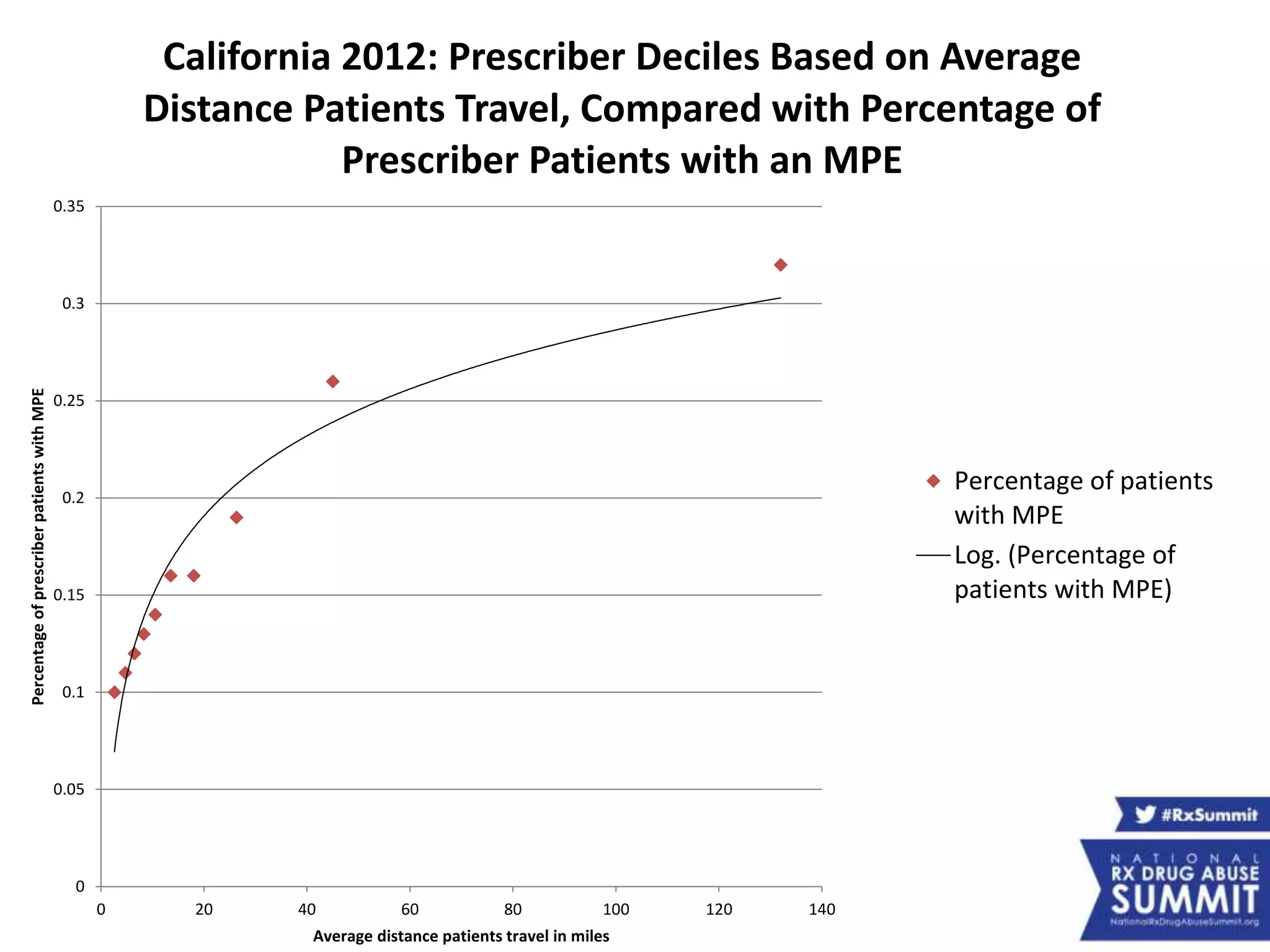 0
0.05
0.1
0.15
0.2
0.25
0.3
0.35
0 20 40 60 80 100 120 140
PercentageofprescriberpatientswithMPE
Average distance patients travel in miles
California 2012: Prescriber Deciles Based on Average
Distance Patients Travel, Compared with Percentage of
Prescriber Patients with an MPE
Percentage of patients
with MPE
Log. (Percentage of
patients with MPE)
 
