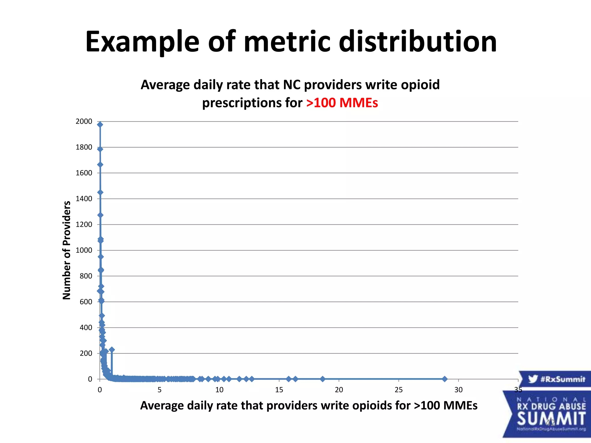 42
Example of metric distribution
0
200
400
600
800
1000
1200
1400
1600
1800
2000
0 5 10 15 20 25 30 35
NumberofProviders
Average daily rate that providers write opioids for >100 MMEs
Average daily rate that NC providers write opioid
prescriptions for >100 MMEs
 