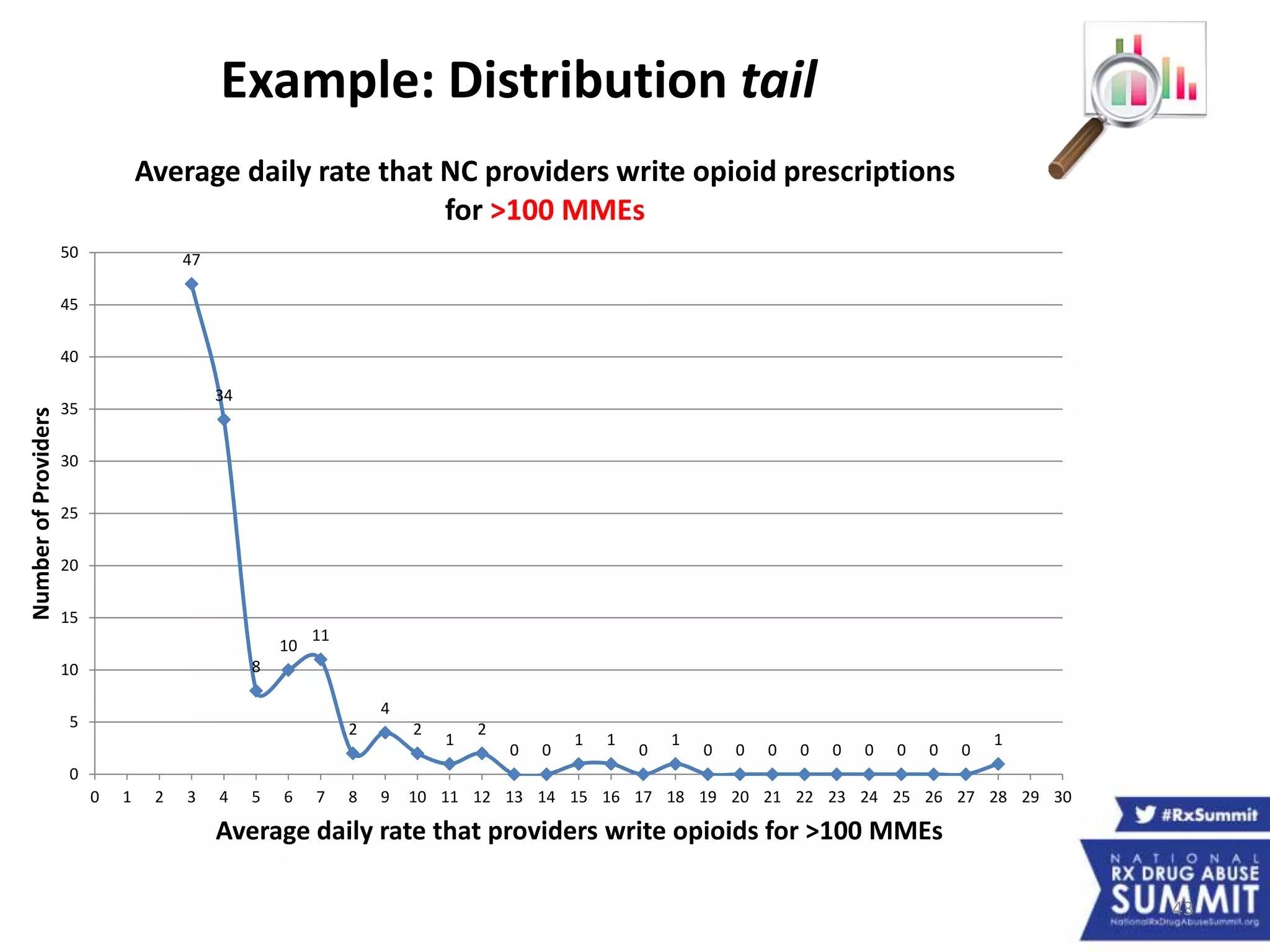 43
Example: Distribution tail
47
34
8
10
11
2
4
2
1
2
0 0
1 1
0
1
0 0 0 0 0 0 0 0 0
1
0
5
10
15
20
25
30
35
40
45
50
0 1 2 3 4 5 6 7 8 9 10 11 12 13 14 15 16 17 18 19 20 21 22 23 24 25 26 27 28 29 30
NumberofProviders
Average daily rate that providers write opioids for >100 MMEs
Average daily rate that NC providers write opioid prescriptions
for >100 MMEs
 
