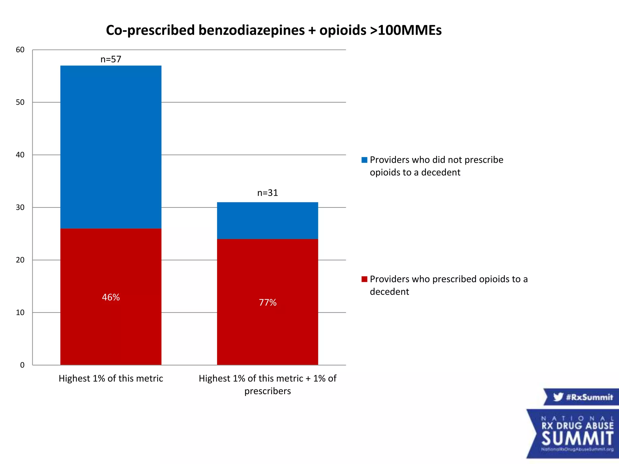 46%
77%
n=57
n=31
0
10
20
30
40
50
60
Highest 1% of this metric Highest 1% of this metric + 1% of
prescribers
Co-prescribed benzodiazepines + opioids >100MMEs
Providers who did not prescribe
opioids to a decedent
Providers who prescribed opioids to a
decedent
 