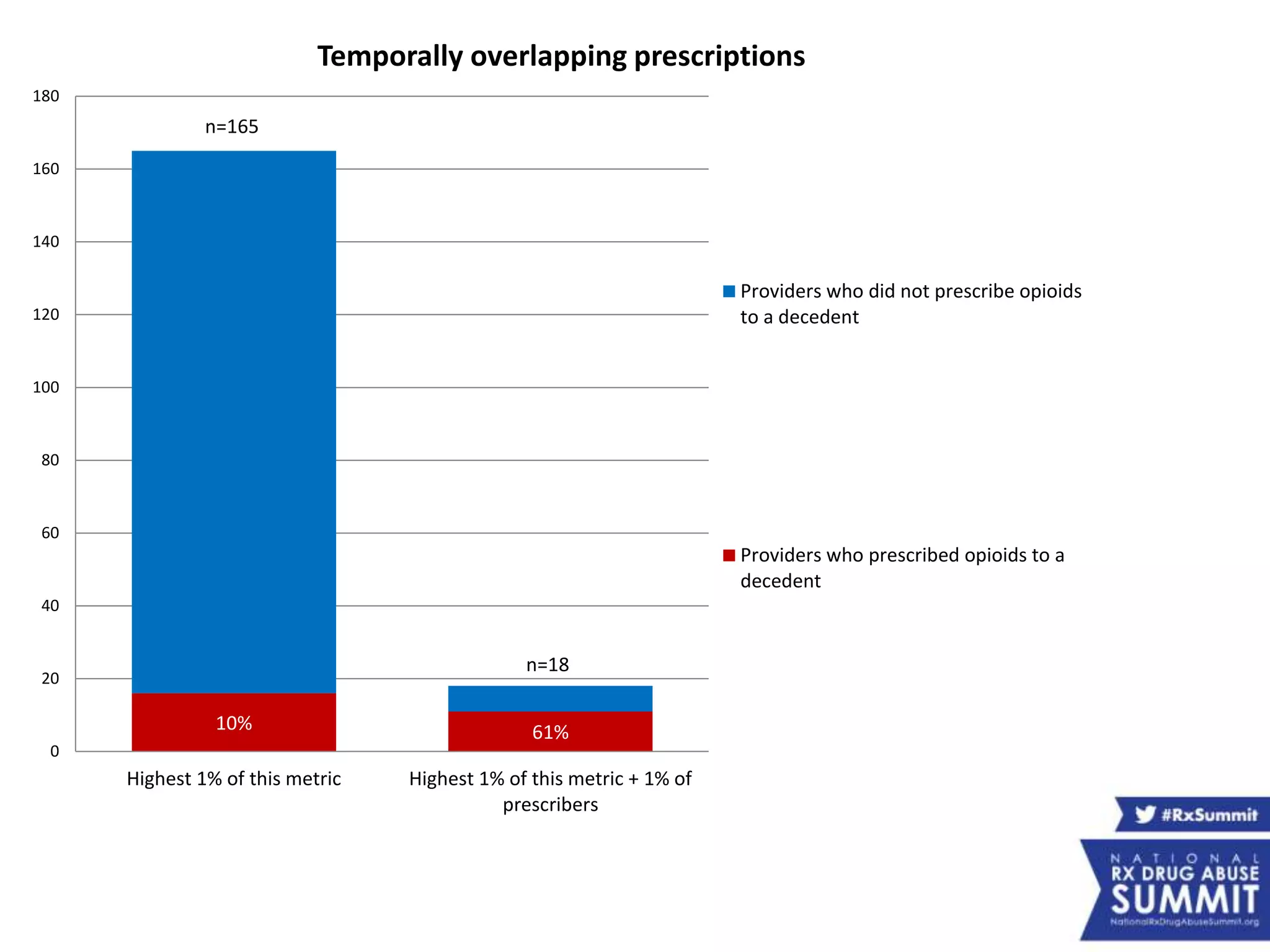 10% 61%
n=165
n=18
0
20
40
60
80
100
120
140
160
180
Highest 1% of this metric Highest 1% of this metric + 1% of
prescribers
Temporally overlapping prescriptions
Providers who did not prescribe opioids
to a decedent
Providers who prescribed opioids to a
decedent
 