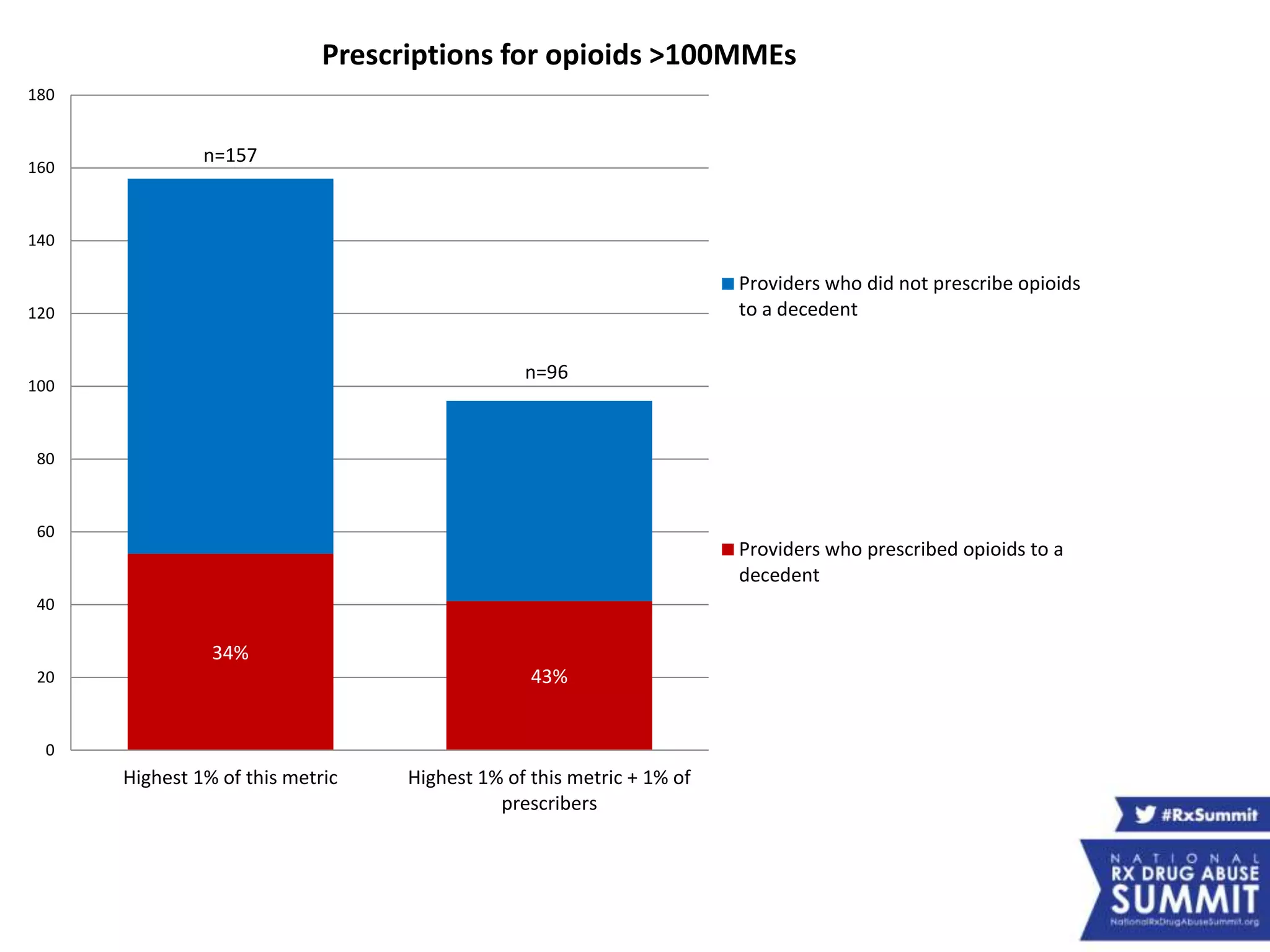 34%
43%
n=157
n=96
0
20
40
60
80
100
120
140
160
180
Highest 1% of this metric Highest 1% of this metric + 1% of
prescribers
Prescriptions for opioids >100MMEs
Providers who did not prescribe opioids
to a decedent
Providers who prescribed opioids to a
decedent
 