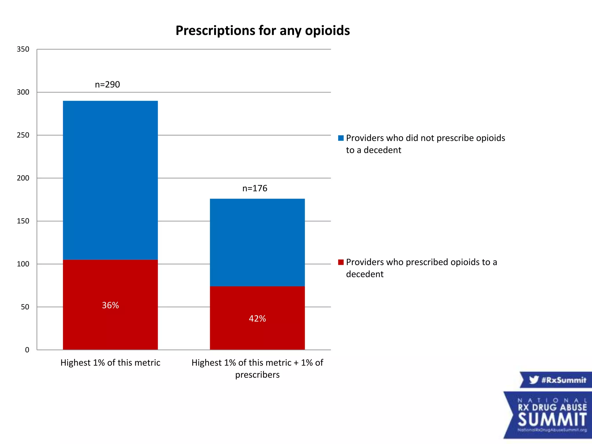 36%
42%
n=290
n=176
0
50
100
150
200
250
300
350
Highest 1% of this metric Highest 1% of this metric + 1% of
prescribers
Prescriptions for any opioids
Providers who did not prescribe opioids
to a decedent
Providers who prescribed opioids to a
decedent
 