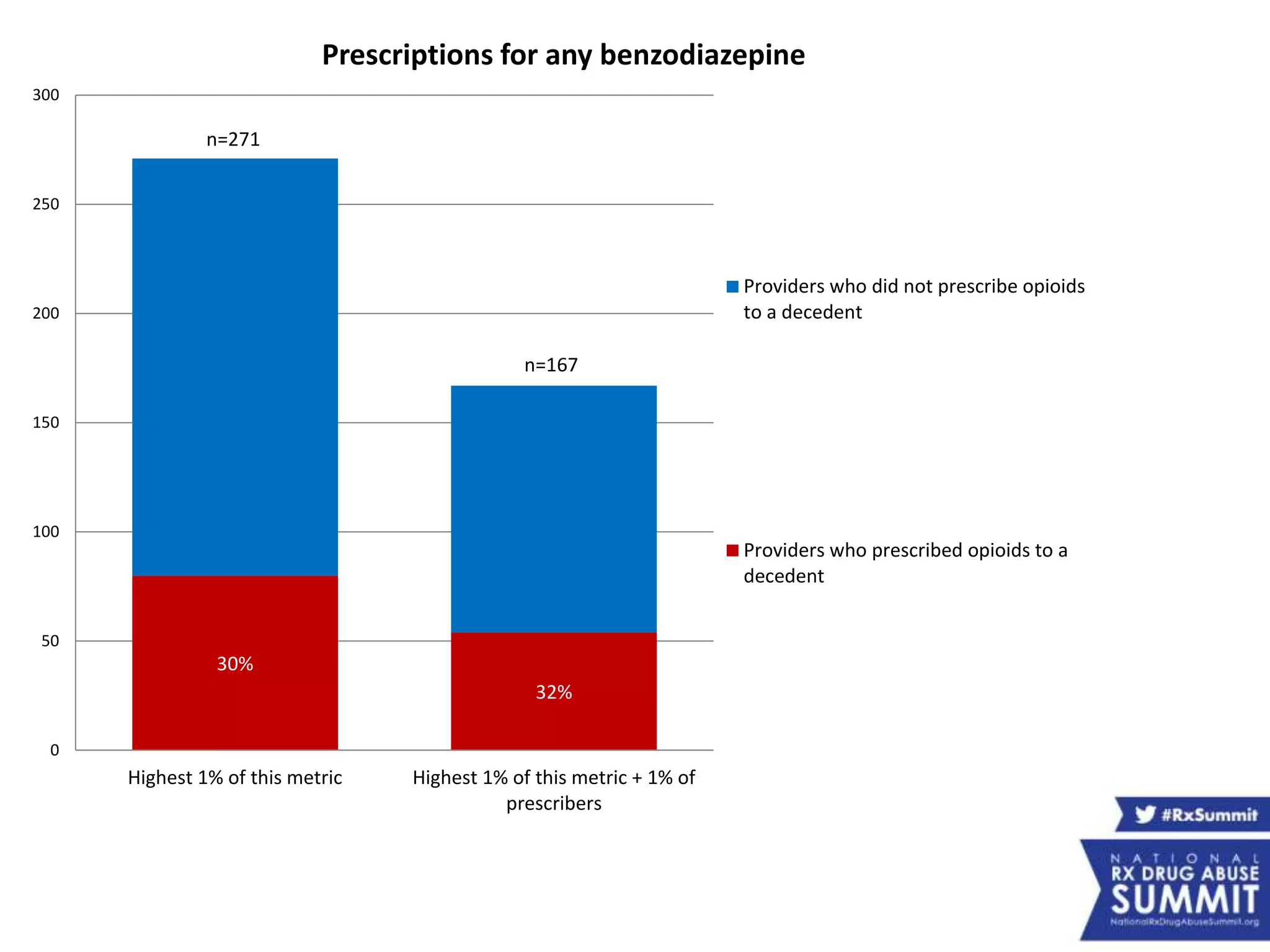 30%
32%
n=271
n=167
0
50
100
150
200
250
300
Highest 1% of this metric Highest 1% of this metric + 1% of
prescribers
Prescriptions for any benzodiazepine
Providers who did not prescribe opioids
to a decedent
Providers who prescribed opioids to a
decedent
 