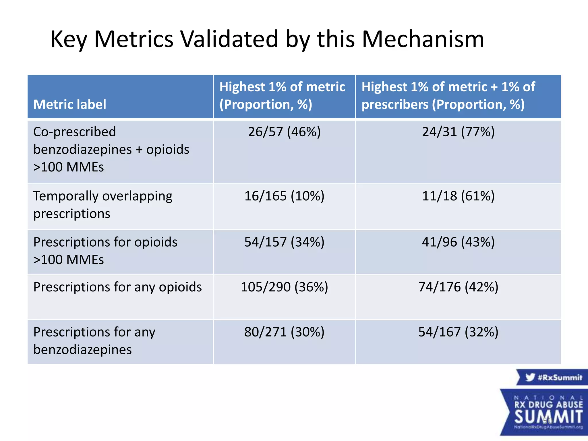 50
Key Metrics Validated by this Mechanism
Metric label
Highest 1% of metric
(Proportion, %)
Highest 1% of metric + 1% of
prescribers (Proportion, %)
Co-prescribed
benzodiazepines + opioids
>100 MMEs
26/57 (46%) 24/31 (77%)
Temporally overlapping
prescriptions
16/165 (10%) 11/18 (61%)
Prescriptions for opioids
>100 MMEs
54/157 (34%) 41/96 (43%)
Prescriptions for any opioids 105/290 (36%) 74/176 (42%)
Prescriptions for any
benzodiazepines
80/271 (30%) 54/167 (32%)
 