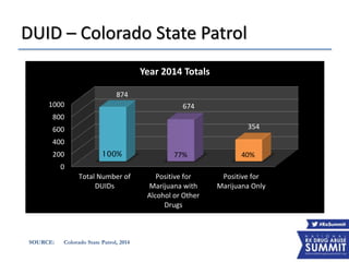 DUID – Colorado State Patrol
0
200
400
600
800
1000
Total Number of
DUIDs
Positive for
Marijuana with
Alcohol or Other
Drugs
Positive for
Marijuana Only
874
674
354
Year 2014 Totals
SOURCE: Colorado State Patrol, 2014
100% 77% 40%
 