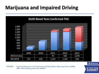 Marijuana and Impaired Driving
SOURCE: Colorado Department of Transportation Fatality Analysis Reporting System (FARS)
2006 – 2011 and Rocky Mountain HIDTA
-
200
400
600
800
1,000
1,200
1,400
1,600
1,800
2009 2010 2011 2012 2013
Chematox 79 190 1,076
CDPHE 223 650 1,322 1,342 596
DUID Blood Tests Confirmed THC
 