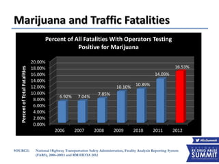 Marijuana and Traffic Fatalities
SOURCE: National Highway Transportation Safety Administration, Fatality Analysis Reporting System
(FARS), 2006-20011 and RMHIDTA 2012
0.00%
2.00%
4.00%
6.00%
8.00%
10.00%
12.00%
14.00%
16.00%
18.00%
20.00%
2006 2007 2008 2009 2010 2011 2012
6.92% 7.04%
7.85%
10.10%
10.89%
14.09%
16.53%
PercentofTotalFatalities
Percent of All Fatalities With Operators Testing
Positive for Marijuana
 