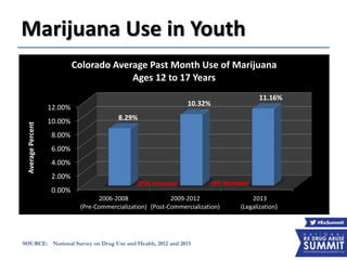 Marijuana Use in Youth
SOURCE: National Survey on Drug Use and Health, 2012 and 2013
0.00%
2.00%
4.00%
6.00%
8.00%
10.00%
12.00%
2006-2008
(Pre-Commercialization)
2009-2012
(Post-Commercialization)
2013
(Legalization)
8.29%
10.32%
11.16%
AveragePercent
Colorado Average Past Month Use of Marijuana
Ages 12 to 17 Years
(25% Increase) (8% Increase)
 