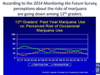 According to the 2014 Monitoring the Future Survey,
perceptions about the risks of marijuana
are going down among 12th graders.
11
 