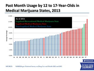 SOURCE: SAMHSA.gov National Survey on Drug Use and Health 2012 and 2013
Past Month Usage by 12 to 17-Year-Olds in
Medical Marijuana States, 2013
0.00%
2.00%
4.00%
6.00%
8.00%
10.00%
12.00%
14.00%
AL KS MS OK WV NJ AR WY TN NE IL MN MO GA OH FL NY NV MT MA DE ME OR WA VT
AveragePercentage
As of 2013:
Legalized Recreational/Medical Marijuana State
Legalized Medical Marijuana State
Non-Legalized Medical Marijuana State
 