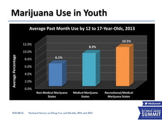 0.0%
2.0%
4.0%
6.0%
8.0%
10.0%
12.0%
Non-Medical Marijuana
States
Medical Marijuana
States
Recreational/Medical
Marijuana States
6.1%
8.9%
10.5%
AveragePercentage
Average Past Month Use by 12 to 17-Year-Olds, 2013
SOURCE: National Survey on Drug Use and Health, 2012 and 2013
Marijuana Use in Youth
 