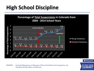High School Discipline
SOURCE: Colorado Department of Education, 10-Year Trend Data: State Suspension and
Expulsion Incident Rates and Reasons
3.2 3.2 3.0 3.1 3.1
4.4
5.0 5.1
5.4
6.4
1.2 1.3 1.1 1.0 1.0 1.0 1.0 1.0 0.9 0.9
0
1
2
3
4
5
6
7
PercentageofTotalSuspensions
Percentage of Total Suspensions in Colorado from
2004 - 2014 School Years
Drug Violations
Alcohol Violations
Commercialization
Legalization
 