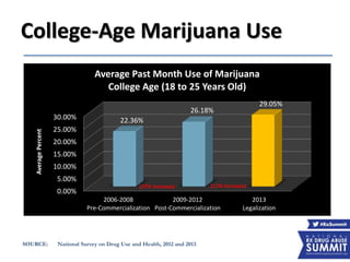College-Age Marijuana Use
SOURCE: National Survey on Drug Use and Health, 2012 and 2013
0.00%
5.00%
10.00%
15.00%
20.00%
25.00%
30.00%
2006-2008
Pre-Commercialization
2009-2012
Post-Commercialization
2013
Legalization
22.36%
26.18%
29.05%
AveragePercent
Average Past Month Use of Marijuana
College Age (18 to 25 Years Old)
(17% Increase) (11% Increase)
 