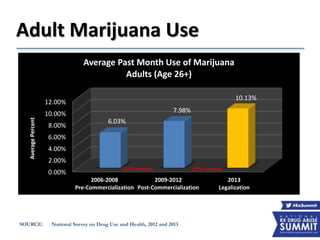 Adult Marijuana Use
SOURCE: National Survey on Drug Use and Health, 2012 and 2013
0.00%
2.00%
4.00%
6.00%
8.00%
10.00%
12.00%
2006-2008
Pre-Commercialization
2009-2012
Post-Commercialization
2013
Legalization
6.03%
7.98%
10.13%
AveragePercent
Average Past Month Use of Marijuana
Adults (Age 26+)
(32% Increase) (27% Increase)
 