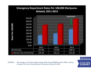 SOURCE: Proceedings of the Denver Epidemiology Work Group (DEWG), Denver Office of Drug
Strategy/The Denver Drug Strategy Commission, October 29, 2014
0.00
50.00
100.00
150.00
200.00
250.00
300.00
350.00
400.00
450.00
2011 2012 2013
Colorado 147.80 179.00 248.32
Denver City and County 315.34 331.22 415.46
RatesPer100,000
Emergency Department Rates Per 100,000 Marijuana-
Related, 2011-2013
Legalization
 