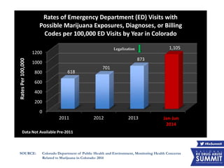 SOURCE: Colorado Department of Public Health and Environment, Monitoring Health Concerns
Related to Marijuana in Colorado: 2014
0
200
400
600
800
1000
1200
2011 2012 2013 Jan-Jun
2014
618
701
873
1,105
RatesPer100,000
Data Not Available Pre-2011
Rates of Emergency Department (ED) Visits with
Possible Marijuana Exposures, Diagnoses, or Billing
Codes per 100,000 ED Visits by Year in Colorado
Jan-Jun
2014
Legalization
 