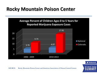 Rocky Mountain Poison Center
SOURCE: Rocky Mountain Poison Center and American Association of Poison Control Centers
0
5
10
15
20
2006 - 2009 2010-2013
3.76 4.97
9.74
17.81
Average Percent of Children Ages 0 to 5 Years for
Reported Marijuana Exposure Cases
National
Colorado
 
