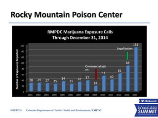 Rocky Mountain Poison Center
SOURCE: Colorado Department of Public Health and Environment/RMPDC
0
20
40
60
80
100
120
140
160
2001 2002 2003 2004 2005 2006 2007 2008 2009 2010 2011 2012 2013 2014
28 29 27 25
34
25
32 37
18
53
40
61
88
151
NumberofExposuresReported
RMPDC Marijuana Exposure Calls
Through December 31, 2014
Commercializati
on
Legalization
 