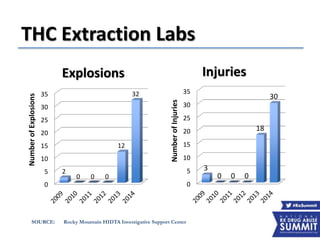 THC Extraction Labs
SOURCE: Rocky Mountain HIDTA Investigative Support Center
0
5
10
15
20
25
30
35
2
0 0 0
12
32
NumberofExplosions
Explosions
0
5
10
15
20
25
30
35
3
0 0 0
18
30
NumberofInjuries
Injuries
 