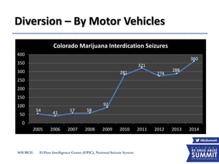 Diversion – By Motor Vehicles
SOURCE: El Paso Intelligence Center (EPIC), National Seizure System
54
41
57 58
92
281
321
274
288
360
0
50
100
150
200
250
300
350
400
2005 2006 2007 2008 2009 2010 2011 2012 2013 2014
Colorado Marijuana Interdication Seizures
 