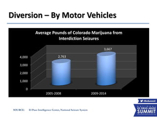 Diversion – By Motor Vehicles
SOURCE: El Paso Intelligence Center, National Seizure System
0
1,000
2,000
3,000
4,000
2005-2008 2009-2014
2,763
3,667
Average Pounds of Colorado Marijuana from
Interdiction Seizures
 