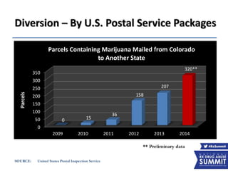 Diversion – By U.S. Postal Service Packages
SOURCE: United States Postal Inspection Service
** Preliminary data
0
50
100
150
200
250
300
350
2009 2010 2011 2012 2013 2014
0 15
36
158
207
320**
Parcels
Parcels Containing Marijuana Mailed from Colorado
to Another State
 