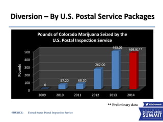 Diversion – By U.S. Postal Service Packages
SOURCE: United States Postal Inspection Service
** Preliminary data
0
100
200
300
400
500
2009 2010 2011 2012 2013 2014
0
57.20 68.20
262.00
493.05
469.91**
Pounds
Pounds of Colorado Marijuana Seized by the
U.S. Postal Inspection Service
 
