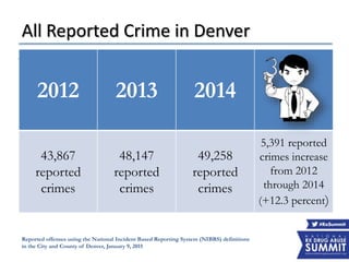 All Reported Crime in Denver
2012 2013 2014
43,867
reported
crimes
48,147
reported
crimes
49,258
reported
crimes
5,391 reported
crimes increase
from 2012
through 2014
(+12.3 percent)
Reported offenses using the National Incident Based Reporting System (NIBRS) definitions
in the City and County of Denver, January 9, 2015
 