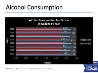 Alcohol Consumption
SOURCE: National Institute on Alcohol Abuse and Alcoholism
2.72
2.72
2.78
2.77
2.70
2.71
2.73
2.76
2.33
2.28
2.31
2.31
2.23
2.27
2.28
2.33
0.00 0.50 1.00 1.50 2.00 2.50 3.00
2005
2006
2007
2008
2009
2010
2011
2012
Gallons
Years
Alcohol Consumption Per Person
in Gallons by Year
National
Colorado
 