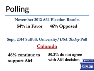 Polling
November 2012 A64 Election Results
54% in Favor 46% Opposed
Sept. 2014 Suffolk University/USA Today Poll
Colorado
46% continue to
support A64
50.2% do not agree
with A64 decision
 