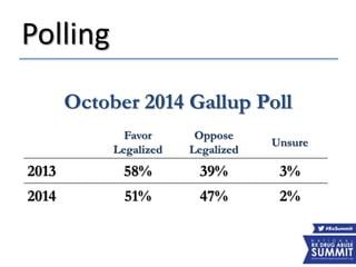 Polling
October 2014 Gallup Poll
Favor
Legalized
Oppose
Legalized
Unsure
2013 58% 39% 3%
2014 51% 47% 2%
 