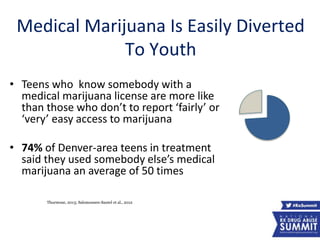 Medical Marijuana Is Easily Diverted
To Youth
• Teens who know somebody with a
medical marijuana license are more like
than those who don’t to report ‘fairly’ or
‘very’ easy access to marijuana
• 74% of Denver-area teens in treatment
said they used somebody else’s medical
marijuana an average of 50 times
Thurstone, 2013; Salomonsen-Sautel et al., 2012
14
 
