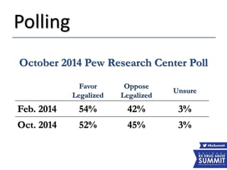 Polling
October 2014 Pew Research Center Poll
Favor
Legalized
Oppose
Legalized
Unsure
Feb. 2014 54% 42% 3%
Oct. 2014 52% 45% 3%
 