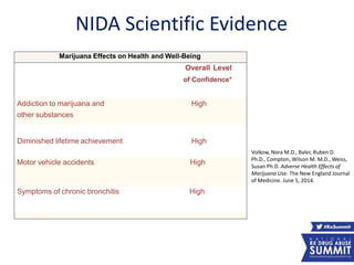 Volkow, Nora M.D., Baler, Ruben D.
Ph.D., Compton, Wilson M. M.D., Weiss,
Susan Ph.D. Adverse Health Effects of
Marijuana Use. The New England Journal
of Medicine. June 5, 2014.
NIDA Scientific Evidence
Marijuana Effects on Health and Well-Being.
Overall Level
of Confidence*
Addiction to marijuana and High
other substances
Diminished lifetime achievement High
Motor vehicle accidents High
Symptoms of chronic bronchitis High
 