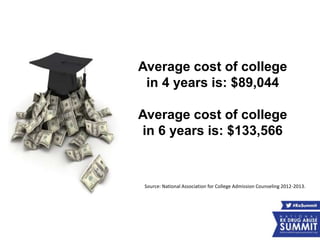 Average cost of college
in 4 years is: $89,044
Average cost of college
in 6 years is: $133,566
Source: National Association for College Admission Counseling 2012-2013.
44
 