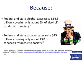 Because:
• Federal and state alcohol taxes raise $14.5
billion, covering only about 6% of alcohol’s
total cost to society.1
• Federal and state tobacco taxes raise $25
billion, covering only about 13% of
tobacco’s total cost to society.2
1 Dupont, Robert M.D., Director of the National Institute on Drug Abuse (1973-1978), “Why We Should Not Legalize
Marijuana.” April 2010. Available: www.cnbc.com/id/36267223/Why_We_Should_Not_Legalize_Marijuana
2 Ibid
63
 
