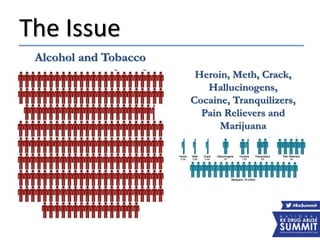 The Issue
Alcohol and Tobacco
Heroin, Meth, Crack,
Hallucinogens,
Cocaine, Tranquilizers,
Pain Relievers and
Marijuana
 