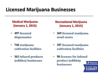 Licensed Marijuana Businesses
Medical Marijuana
(January 1, 2015)
Recreational Marijuana
(January 1, 2015)
• 497 licensed
dispensaries
• 748 marijuana
cultivation facilities
• 163 infused products
(edibles) businesses
• 369 licensed marijuana
retail stores
• 397 licensed marijuana
cultivation facilities
• 98 licenses for infused
product (edibles)
businesses
 