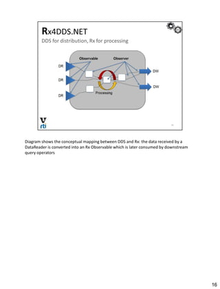 Diagram shows the conceptual mapping between DDS and Rx: the data received by a
DataReader is converted into an Rx Observable which is later consumed by downstream
query operators
16
 