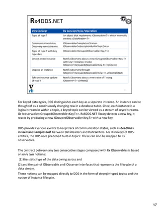 For keyed data-types, DDS distinguishes each key as a separate instance. An instance can be
thought of as a continuously changing row in a database table. Since, each instance is a
logical stream in within a topic, a keyed topic can be viewed as a stream of keyed streams.
Or Iobservable<IGroupedObservable<Key,T>>. Rx4DDS.NET library detects a new key, it
reacts by producing a new IGroupedObservable<Key,T> with a new key.
DDS provides various events to keep track of communication status, such as deadlines
missed and samples lost between DataReaders and DataWriters. For discovery of DDS
entities, the DDS uses predened built-in topics: These can also be mapped to Rx
observables.
The contract between any two consecutive stages composed with Rx Observables is based
on only two notions:
(1) the static type of the data owing across and
(2) and the pair of IObservable and IObserver interfaces that represents the lifecycle of a
data stream.
These notions can be mapped directly to DDS in the form of strongly typed topics and the
notion of instance lifecycle.
17
 