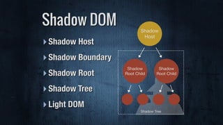 ‣Shadow Host
‣Shadow Boundary
‣Shadow Root
‣Shadow Tree
‣Light DOM
Shadow Tree
Shadow DOM Shadow
Host
Shadow
Root Child
Shadow
Root Child
 