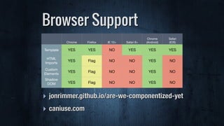 Browser Support
Chrome Firefox IE 10+ Safari 8+
Chrome
(Android)
Safari 
(IOS)
Template YES YES NO YES YES YES
HTML
Imports
YES Flag NO NO YES NO
Custom
Elements
YES Flag NO NO YES NO
Shadow
DOM
 YES Flag NO NO YES NO
‣ jonrimmer.github.io/are-we-componentized-yet
‣ caniuse.com
 