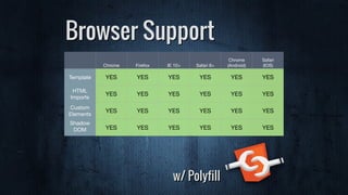 Browser Support
Chrome Firefox IE 10+ Safari 8+
Chrome
(Android)
Safari 
(IOS)
Template YES YES YES YES YES YES
HTML
Imports
YES YES YES YES YES YES
Custom
Elements
YES YES YES YES YES YES
Shadow
DOM
 YES YES YES YES YES YES
w/ Polyfill
 